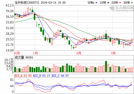 當(dāng)升科技：2015年營收8.60億元增37.67% 一季度業(yè)績暴增