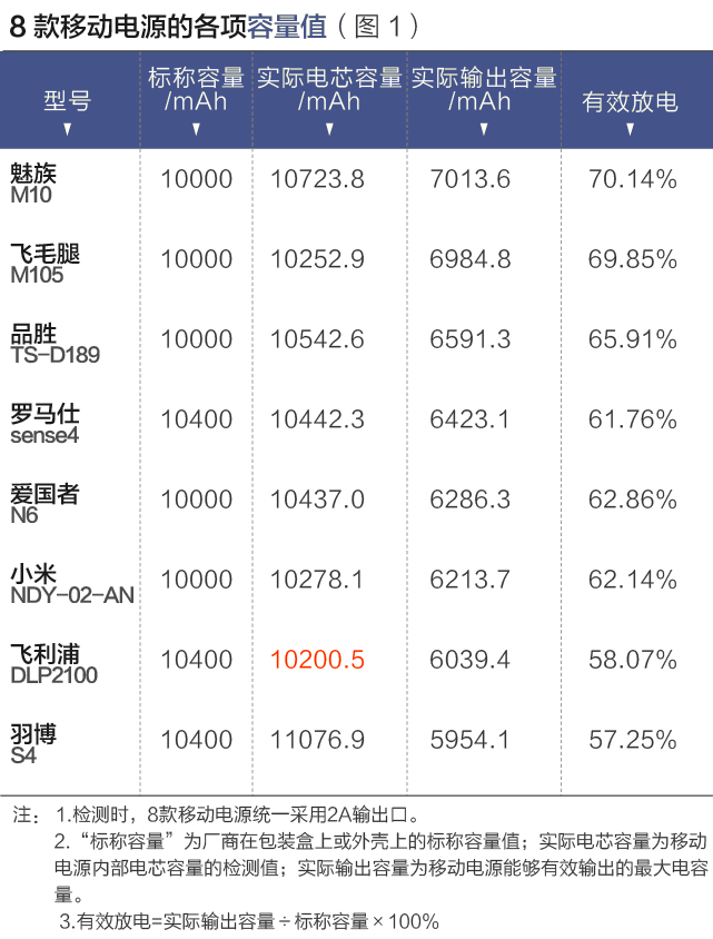 八個品牌移動電源測評報告：哪款充電更多？更快？