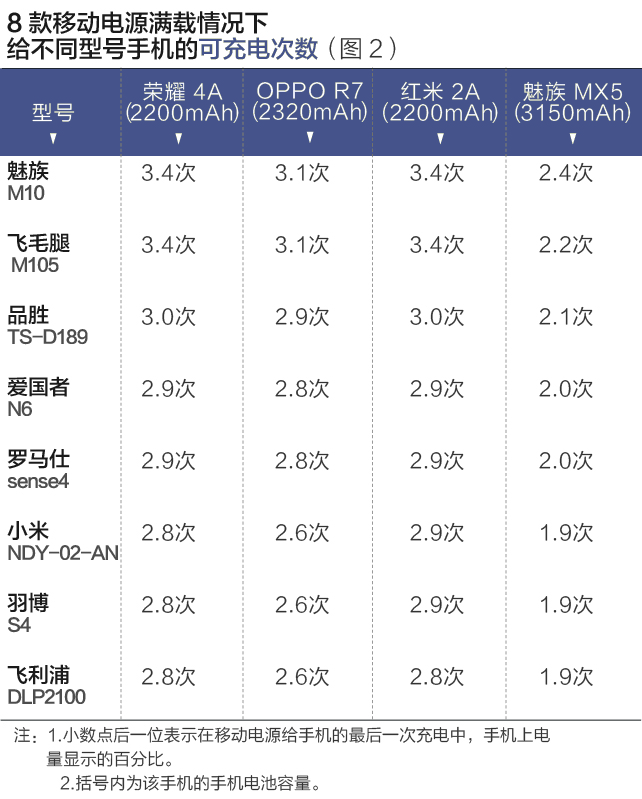 八個(gè)品牌移動(dòng)電源測(cè)評(píng)報(bào)告：哪款充電更多？更快？