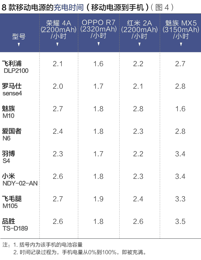 八個品牌移動電源測評報告：哪款充電更多？更快？
