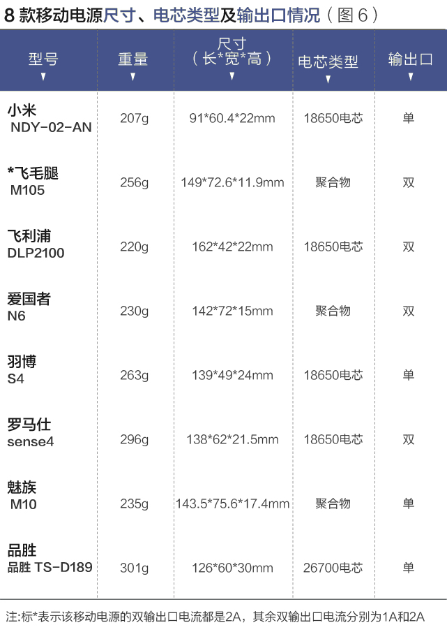 八個品牌移動電源測評報告：哪款充電更多？更快？
