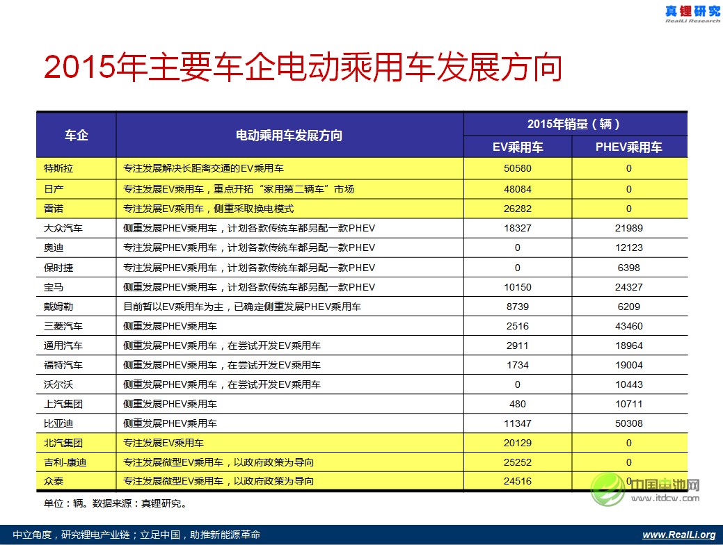 電動乘用車發(fā)展已確定的發(fā)展方向 電動乘用車發(fā)展已確定的發(fā)展方向