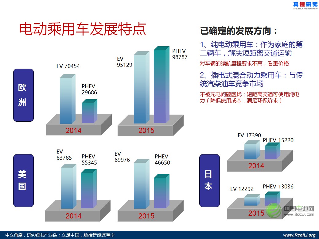 電動乘用車發(fā)展已確定的發(fā)展方向 電動乘用車發(fā)展已確定的發(fā)展方向