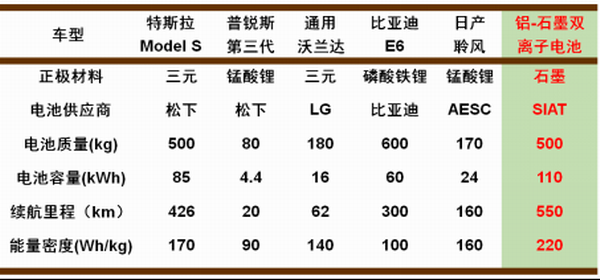 電動(dòng)汽車電池性能對(duì)比