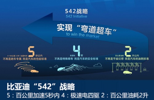 比亞迪布局13款新能源車 沖擊15萬銷量