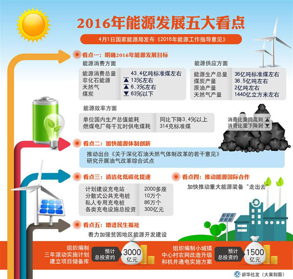 2016年能源工作指導(dǎo)意見發(fā)布 圖說五大看點