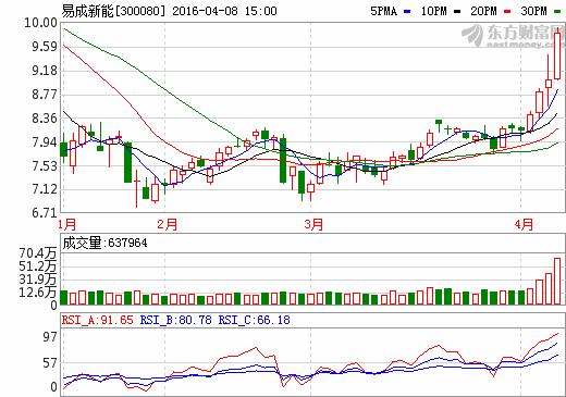 易成新能:1億元設(shè)立孫公司涉足鋰電池石墨負(fù)極材料 易成新能:1億元設(shè)立孫公司涉足鋰電池石墨負(fù)極材料