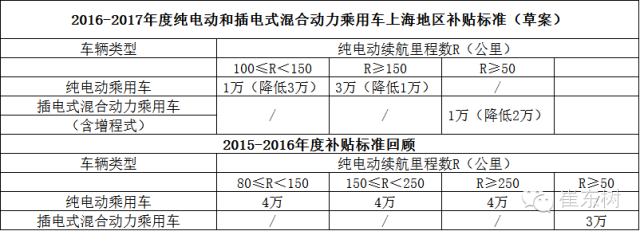 上海2016年新能源補(bǔ)貼草案公布