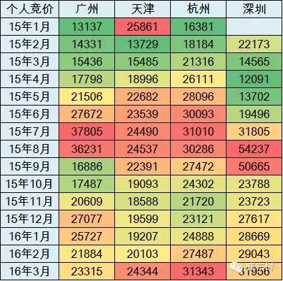 牌照價(jià)格近期回穩(wěn)