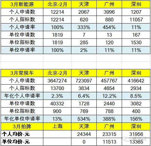  限購(gòu)搖號(hào)狀態(tài)