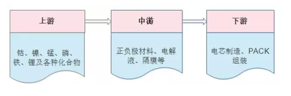 鋰電池材料下游需求分析