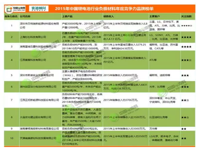 負極材料主要生產廠