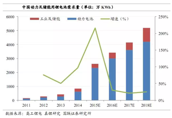 儲能領域的發展對于鋰離子電池的需求巨大