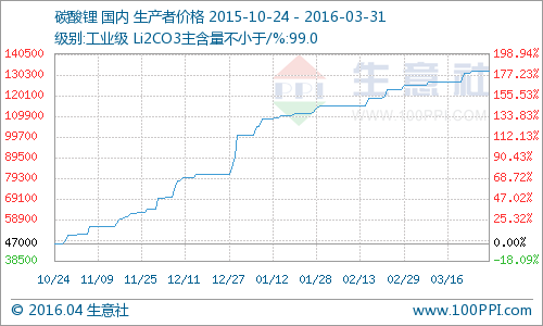 碳酸鋰價格走勢