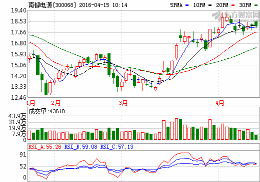 南都電源簽訂68.64MWh儲能電站項目 累計規模超百MWh級