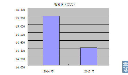 電解液溶劑總和毛利潤