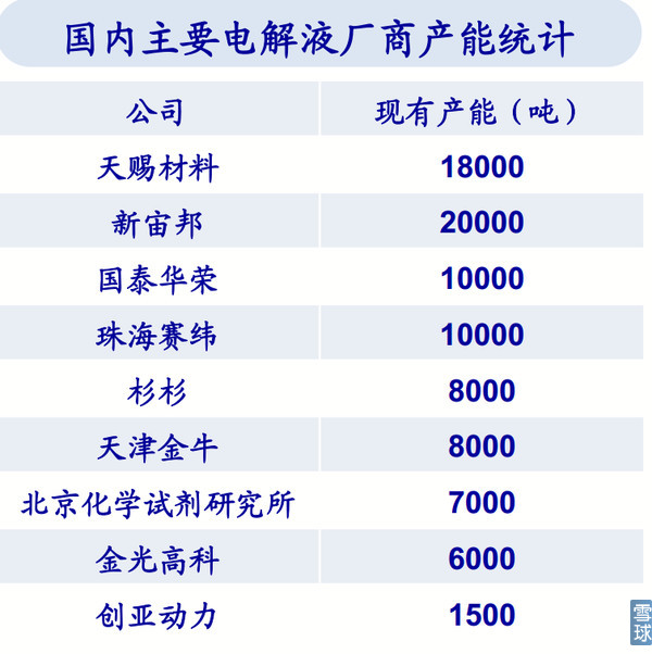 國內(nèi)主要電解液廠商 國內(nèi)主要電解液廠商