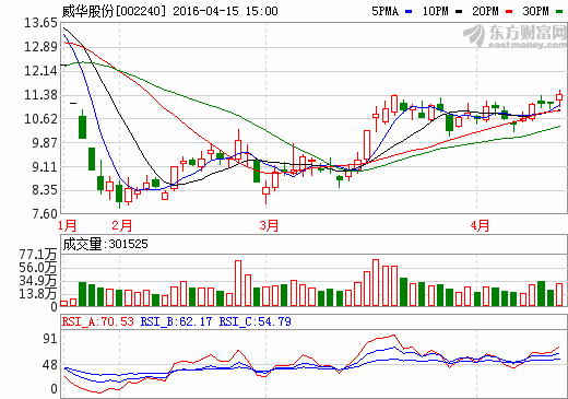 威華股份清理虧損資產(chǎn) 擬轉(zhuǎn)型電池級(jí)碳酸鋰等領(lǐng)域