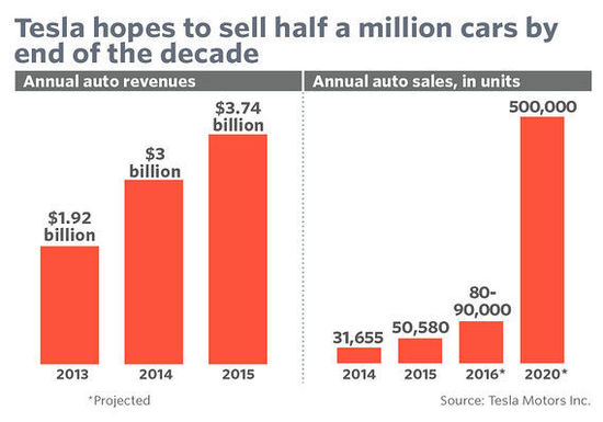 Model 3預訂超40萬：特斯拉是喜還是憂？