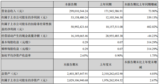 新宙邦一季度營收2.99億元 凈利潤5316萬元