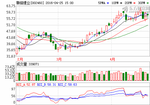 贛鋒鋰業(yè)：一季度凈利大增344.6%  實(shí)現(xiàn)1.07億元