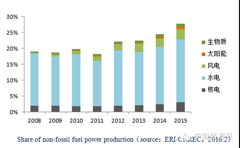 關于“十三五”可再生能源發電政策方向的權威分析