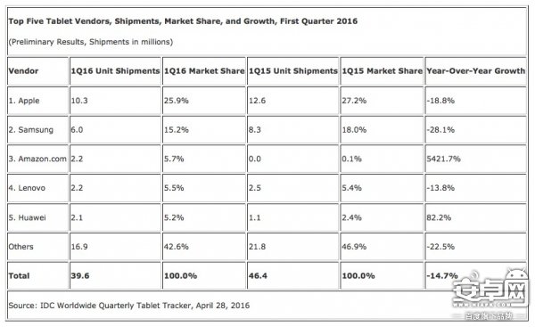 平板電腦銷(xiāo)量