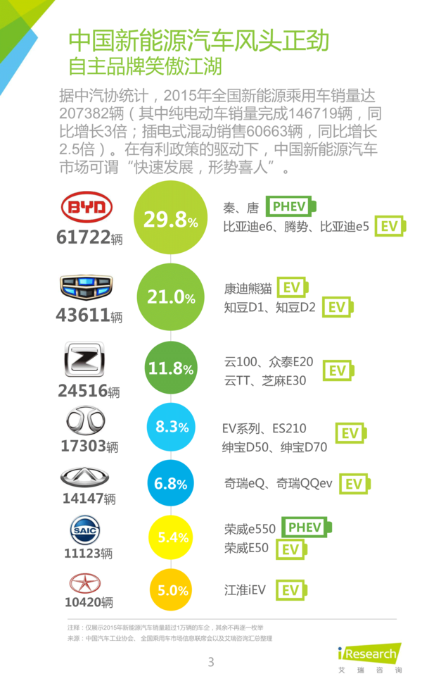 2016年中國新能源汽車大數據營銷報告