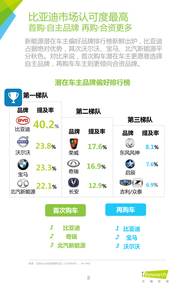 2016年中國新能源汽車大數據營銷報告