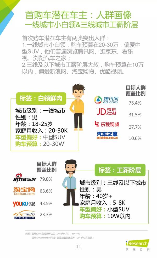 2016年中國新能源汽車大數(shù)據(jù)營銷報告