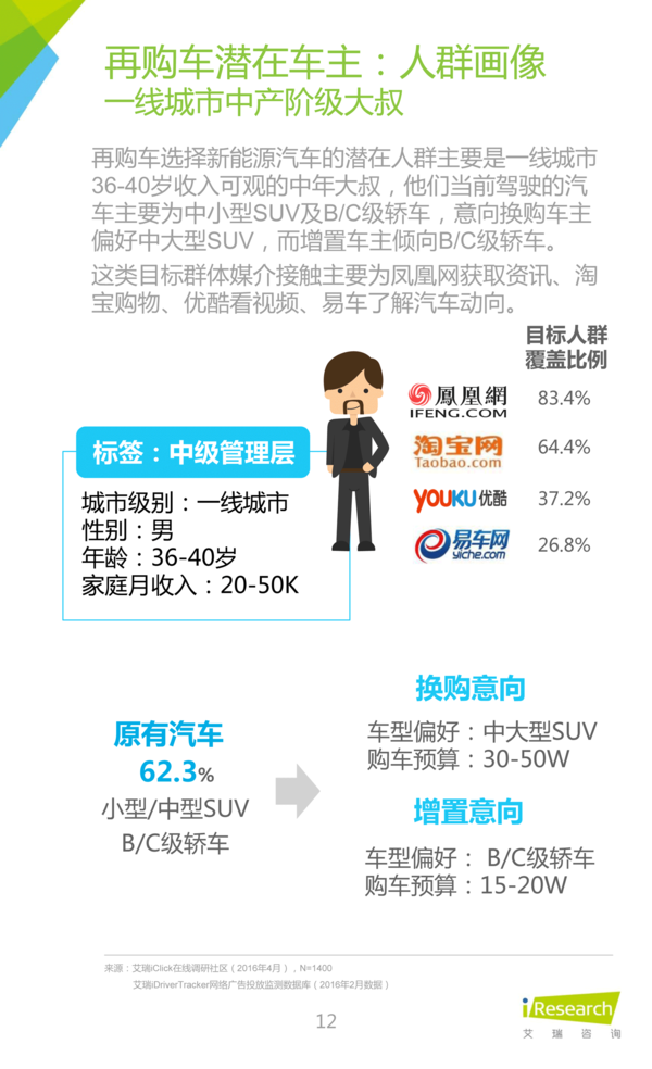 2016年中國新能源汽車大數(shù)據(jù)營銷報告