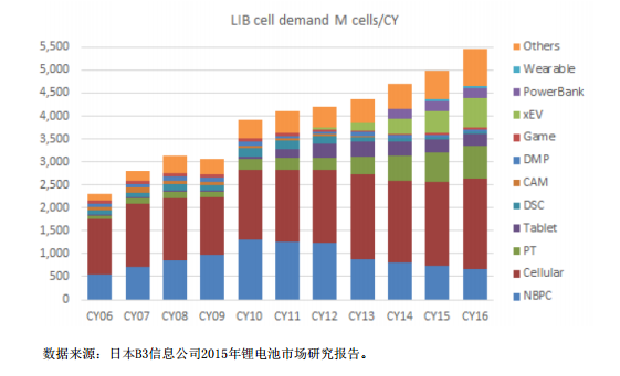 我國鋰電產業鏈將從數量時代進入質量時代