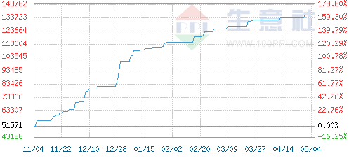 5月4日碳酸鋰市場行情走勢分析及后市預(yù)測