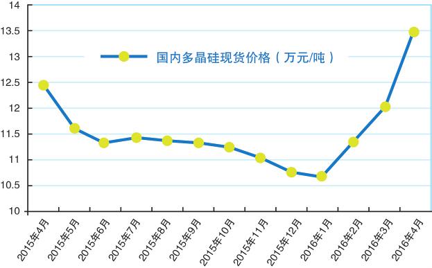 2015年4月~2016年4月國(guó)內(nèi)多晶硅現(xiàn)貨報(bào)價(jià)