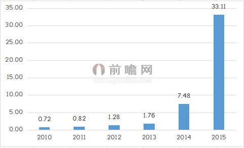 新能源汽車再獲利好 貸款首付下限調整