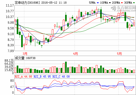 宗申動(dòng)力逆市上漲 航空發(fā)動(dòng)機(jī)配裝彩虹無(wú)人機(jī)試飛成功