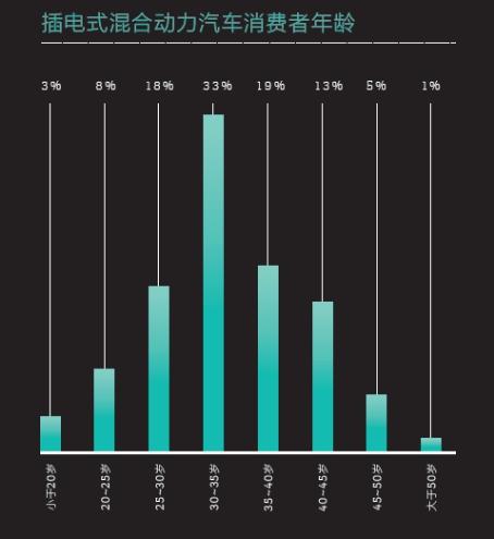 2016中國新能源乘用車消費者調研報告