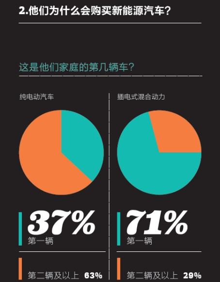 2016中國新能源乘用車消費者調研報告