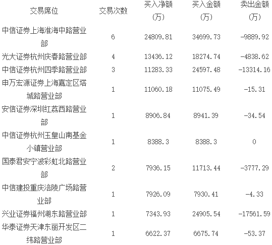 表二、近兩周累計(jì)買入鋰電池股凈額前十大營(yíng)業(yè)部