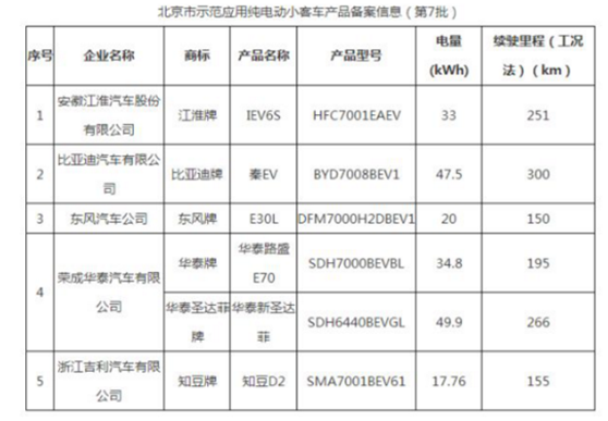 比亞迪秦EV300等車型赫然出現在北京新能源目錄中 比亞迪秦EV300等車型赫然出現在北京新能源目錄中