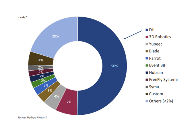 美國(guó)無(wú)人機(jī)銷量翻三倍 中國(guó)大疆占據(jù)半壁江山