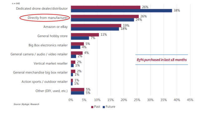 美國(guó)無(wú)人機(jī)銷量翻三倍 中國(guó)大疆占據(jù)半壁江山