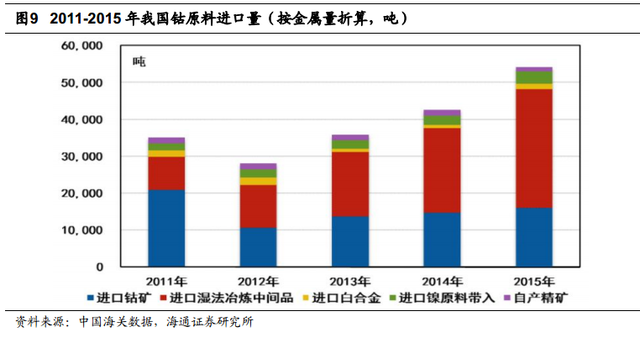 根據安泰科及DARTON按照原料產出計算的鈷產量統計，全球2015年鈷產量將達到9.8萬噸，同比增長 2.74%。其中剛果占總產量的61%左右。