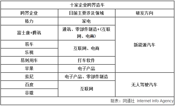 10家企業跨界造車 主推新能源/無人駕駛