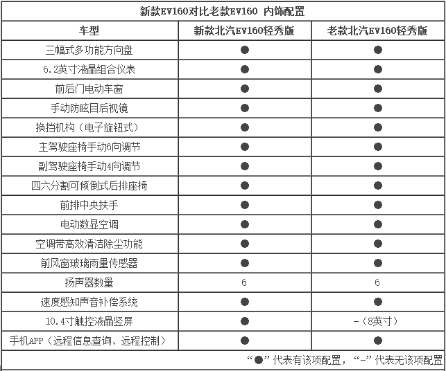 北汽新能源EV160-配置提升 搭超大觸摸屏
