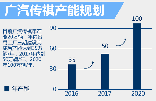 廣汽斥巨資建新廠：落戶新疆 產能增20萬