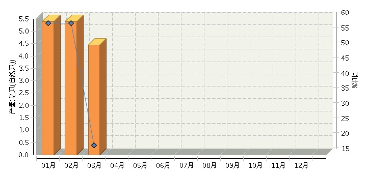 3月中國鋰電池產量同比增長18.18% 