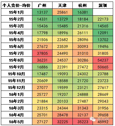 牌照價(jià)格近期回穩(wěn)