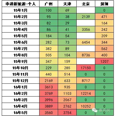 各地?fù)u號(hào)買新能源車的數(shù)量不均衡上升