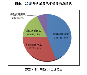 新能源汽車產業鏈中游整車制造市場現狀分析